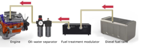 fuel treatment modulator